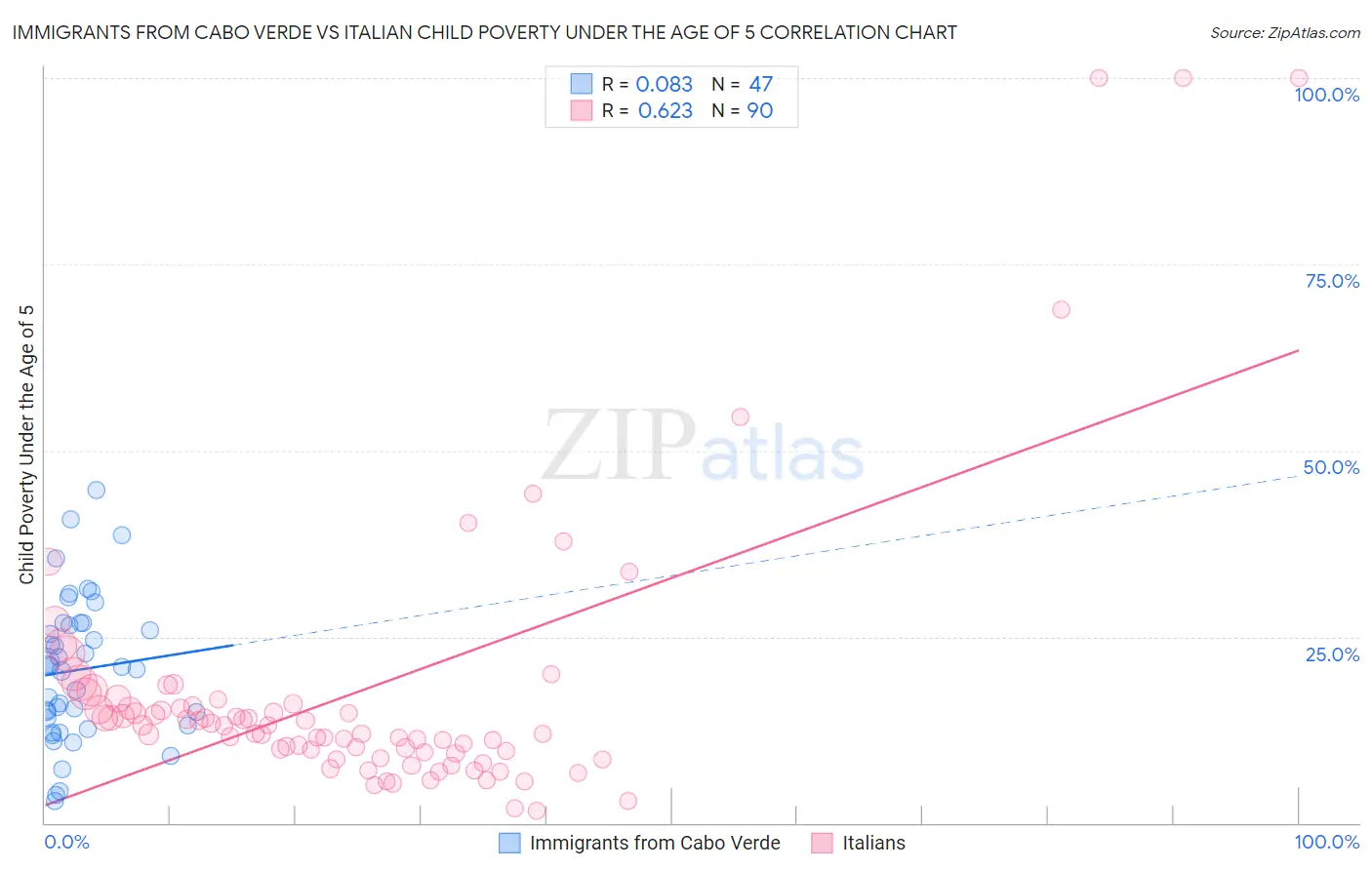 Immigrants from Cabo Verde vs Italian Child Poverty Under the Age of 5