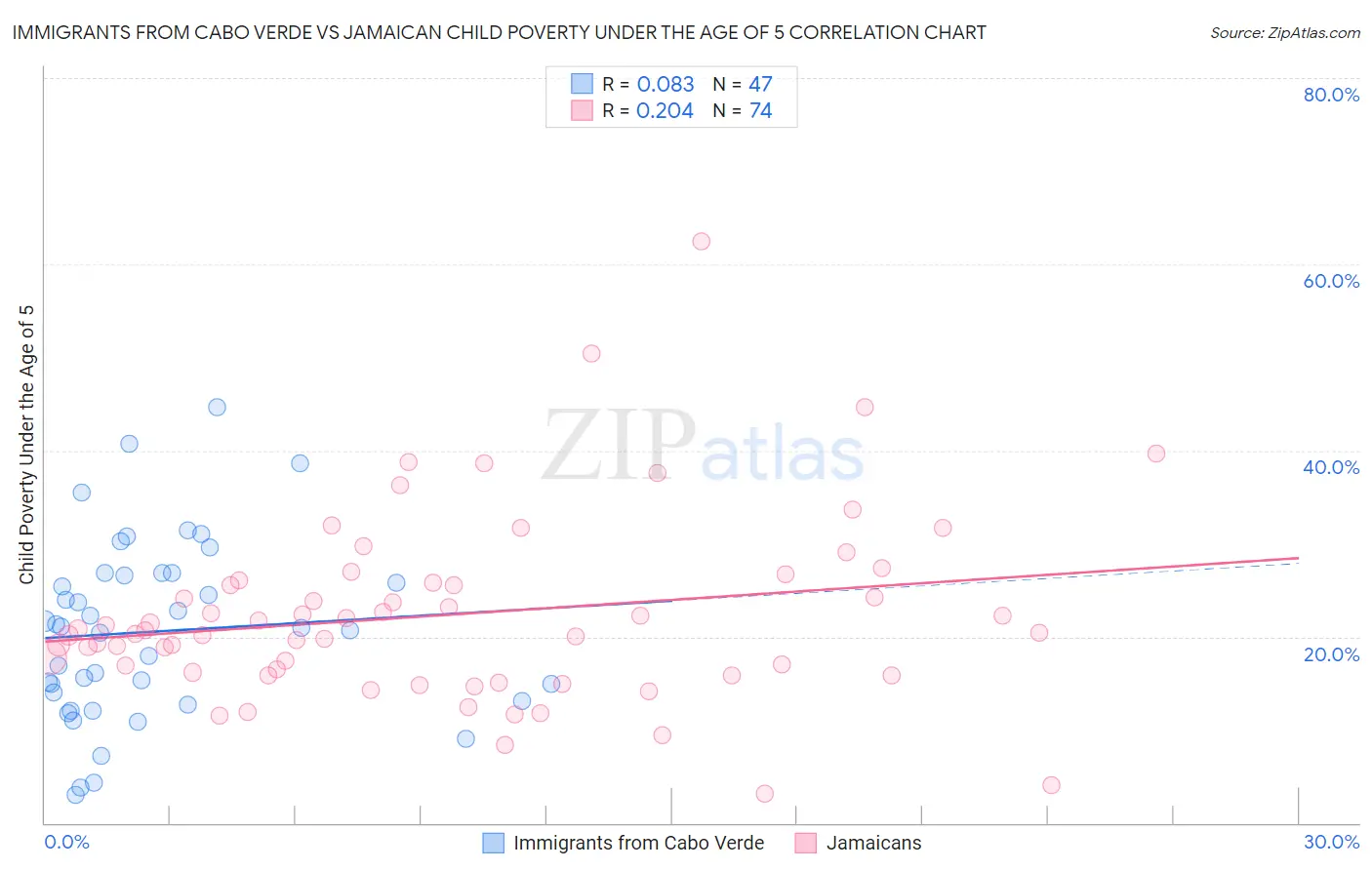 Immigrants from Cabo Verde vs Jamaican Child Poverty Under the Age of 5