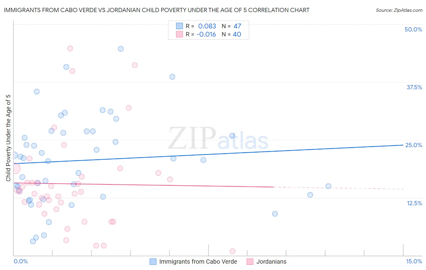 Immigrants from Cabo Verde vs Jordanian Child Poverty Under the Age of 5