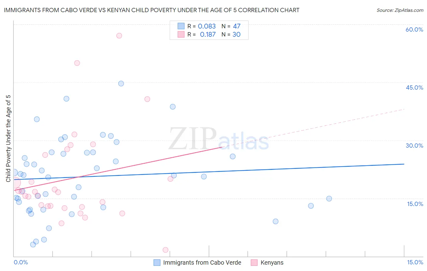 Immigrants from Cabo Verde vs Kenyan Child Poverty Under the Age of 5