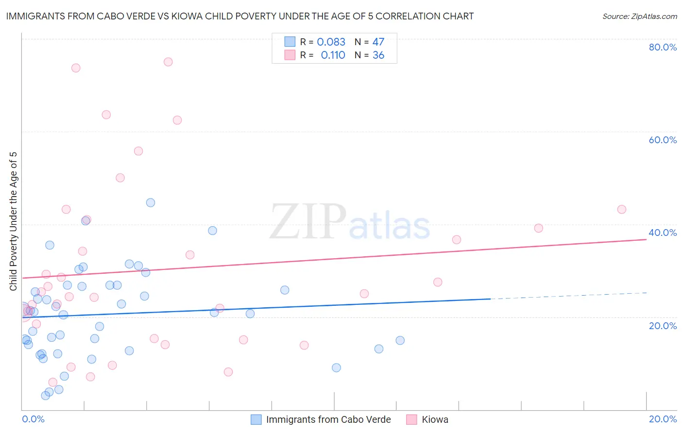 Immigrants from Cabo Verde vs Kiowa Child Poverty Under the Age of 5