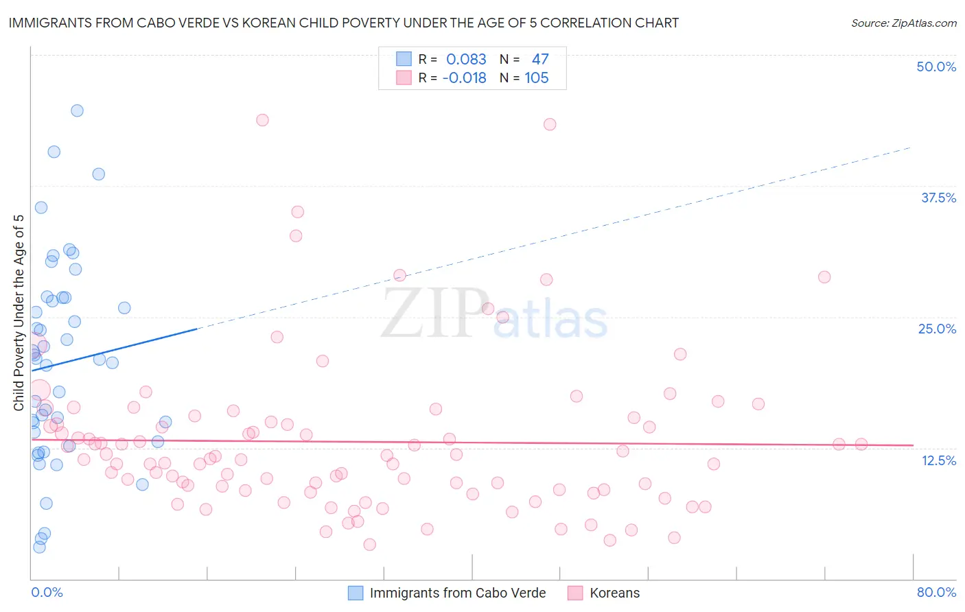 Immigrants from Cabo Verde vs Korean Child Poverty Under the Age of 5