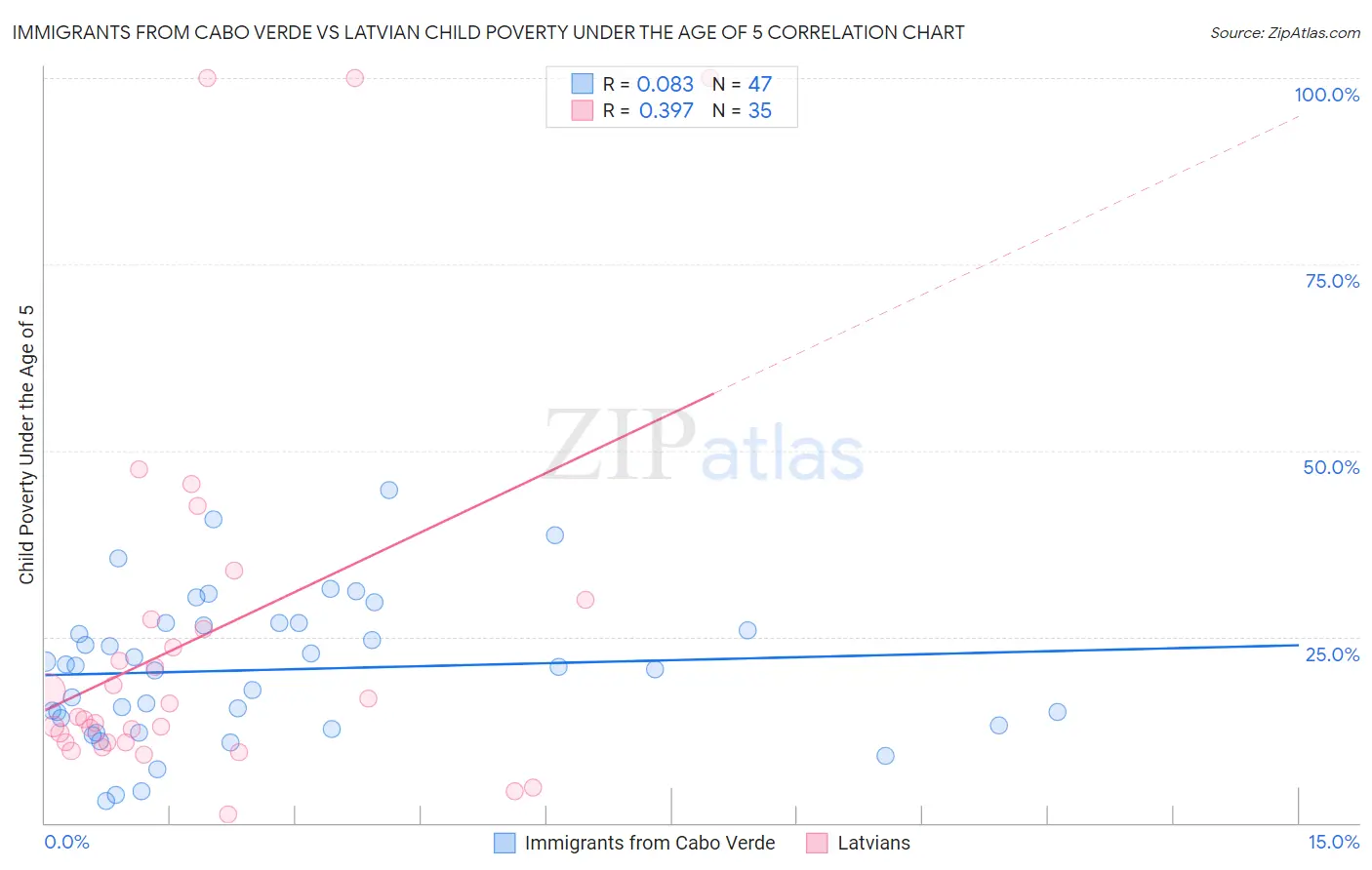 Immigrants from Cabo Verde vs Latvian Child Poverty Under the Age of 5