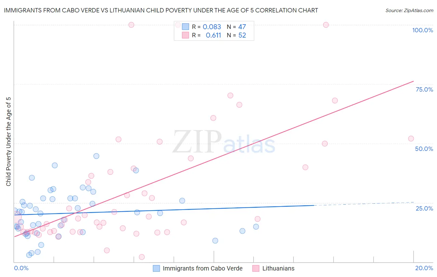 Immigrants from Cabo Verde vs Lithuanian Child Poverty Under the Age of 5