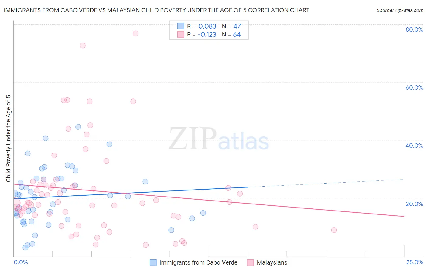 Immigrants from Cabo Verde vs Malaysian Child Poverty Under the Age of 5