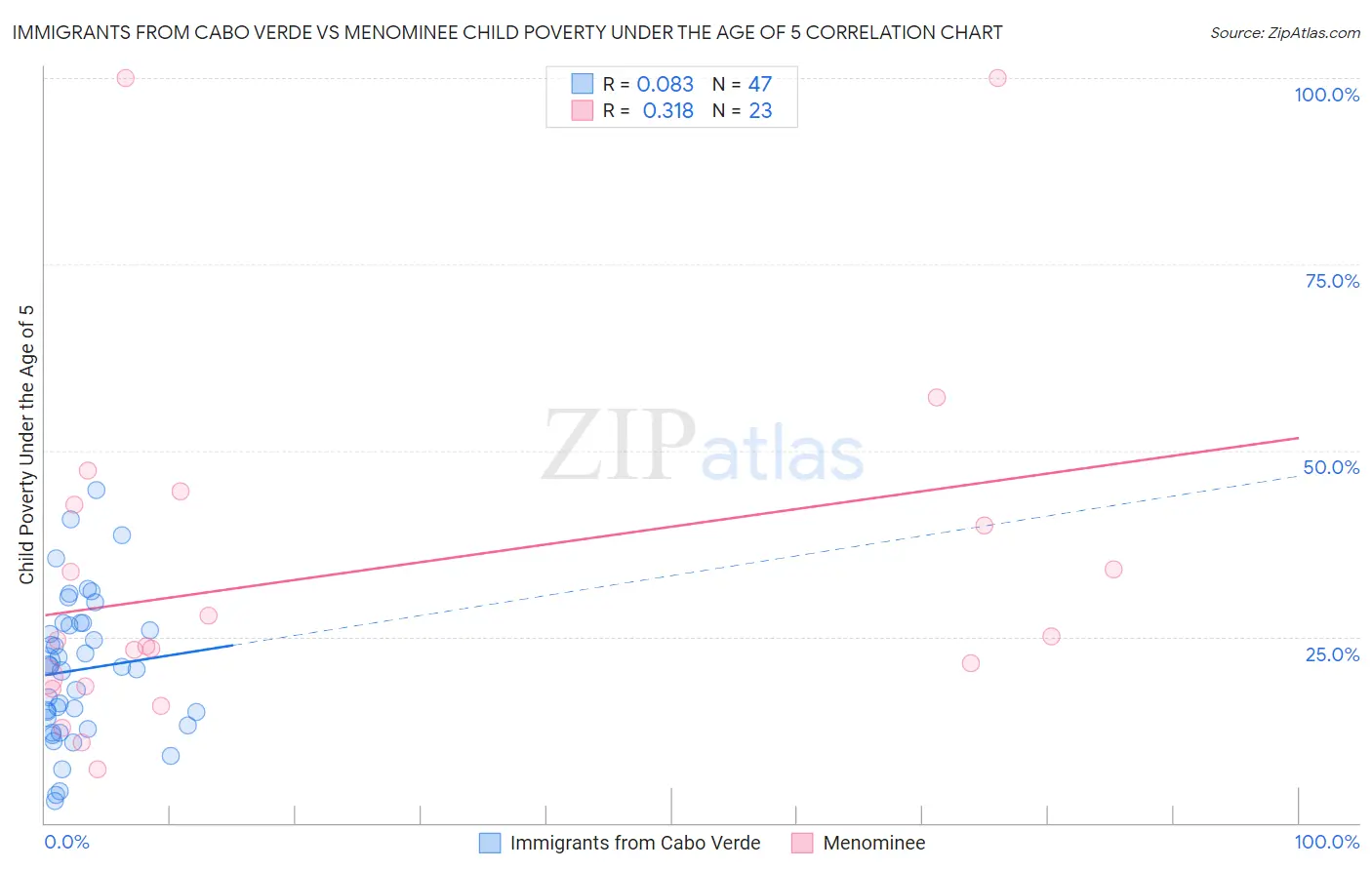 Immigrants from Cabo Verde vs Menominee Child Poverty Under the Age of 5