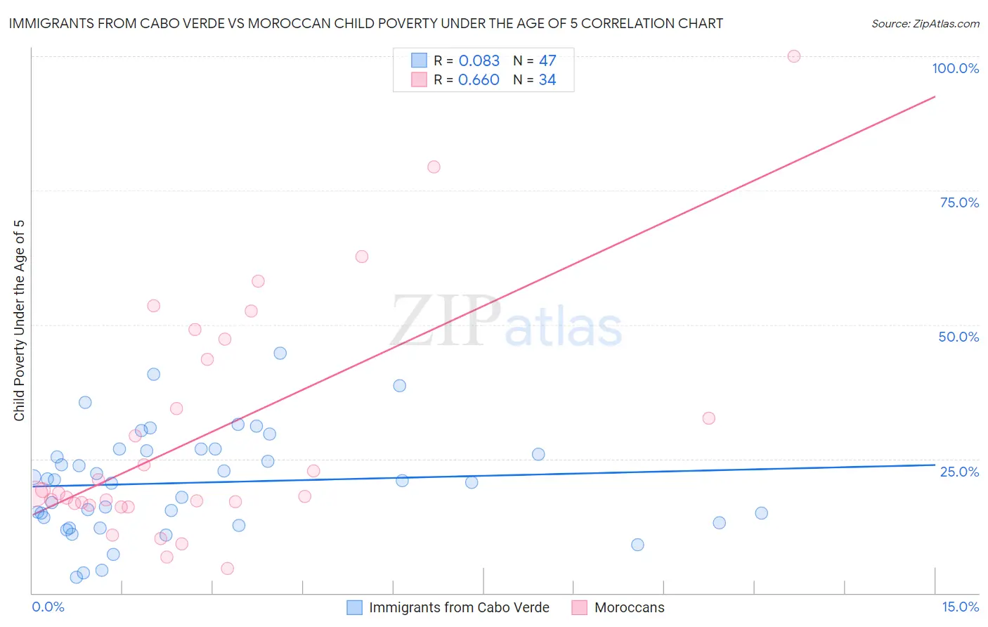 Immigrants from Cabo Verde vs Moroccan Child Poverty Under the Age of 5