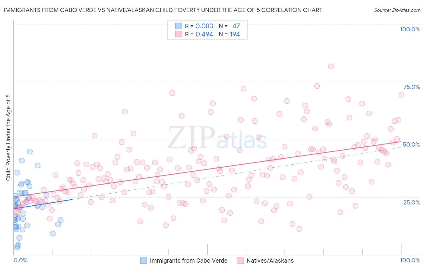 Immigrants from Cabo Verde vs Native/Alaskan Child Poverty Under the Age of 5