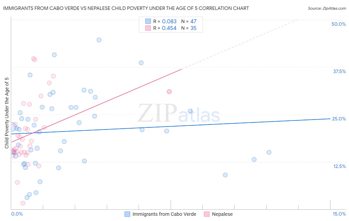 Immigrants from Cabo Verde vs Nepalese Child Poverty Under the Age of 5