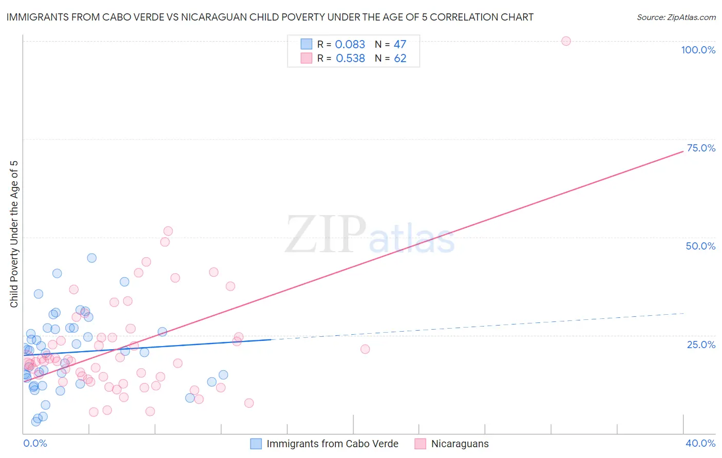 Immigrants from Cabo Verde vs Nicaraguan Child Poverty Under the Age of 5