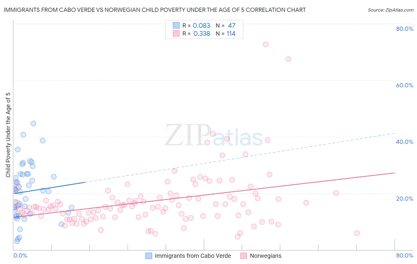 Immigrants from Cabo Verde vs Norwegian Child Poverty Under the Age of 5