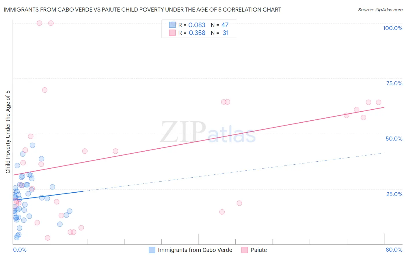 Immigrants from Cabo Verde vs Paiute Child Poverty Under the Age of 5