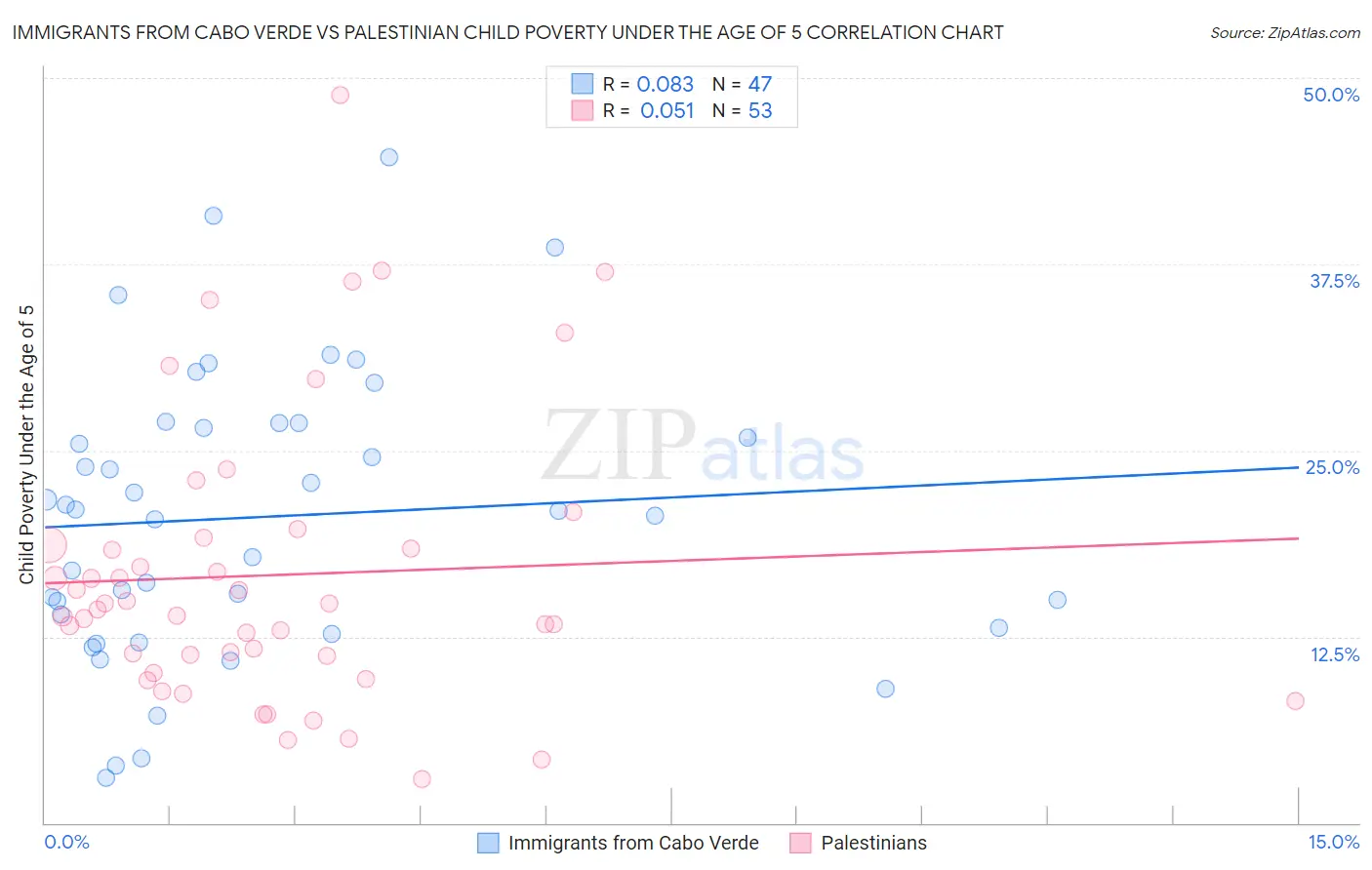 Immigrants from Cabo Verde vs Palestinian Child Poverty Under the Age of 5
