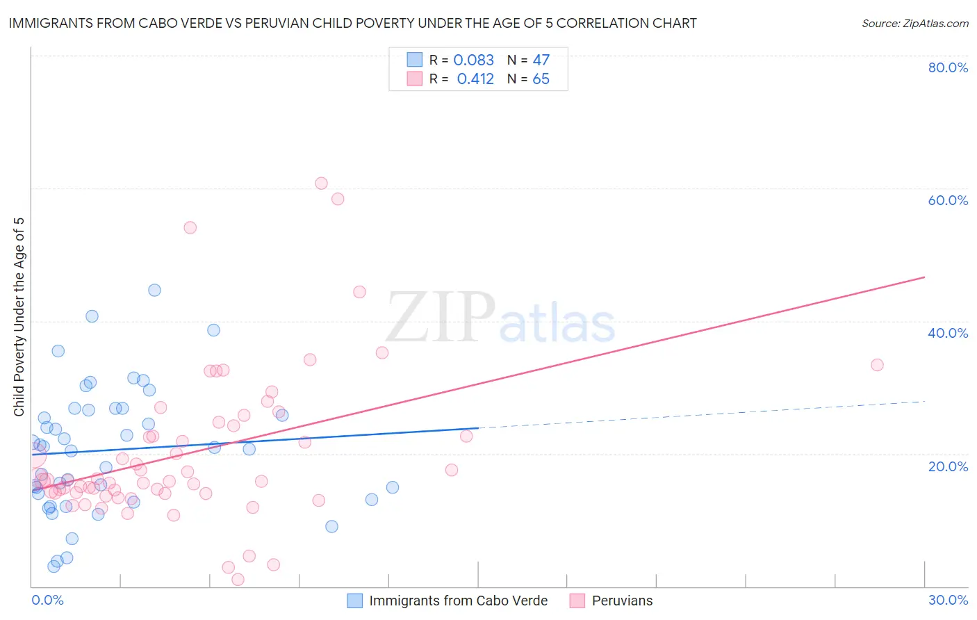 Immigrants from Cabo Verde vs Peruvian Child Poverty Under the Age of 5