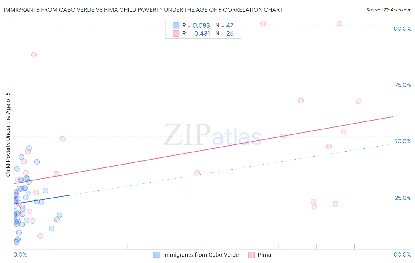 Immigrants from Cabo Verde vs Pima Child Poverty Under the Age of 5