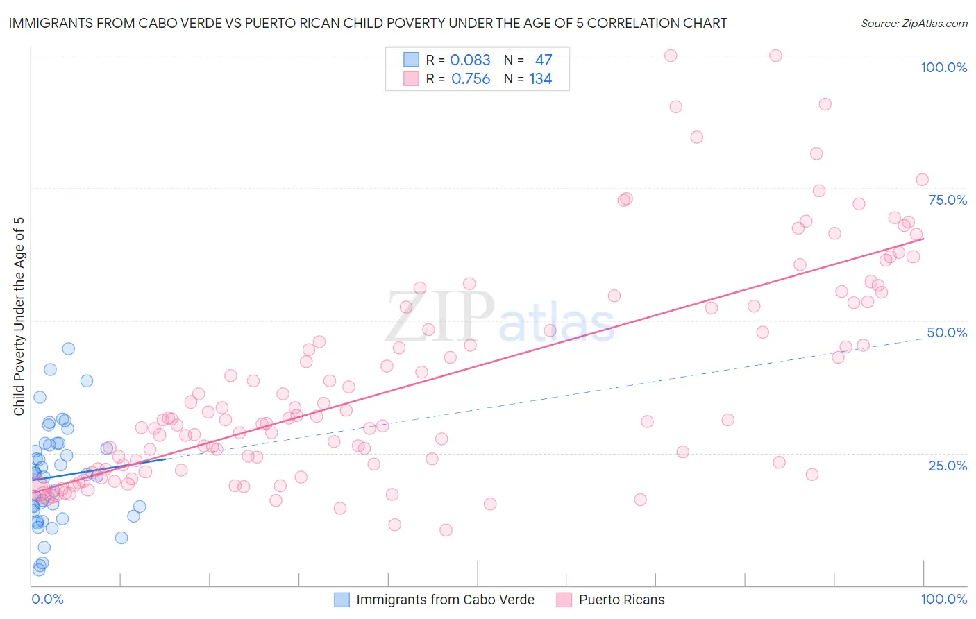 Immigrants from Cabo Verde vs Puerto Rican Child Poverty Under the Age of 5