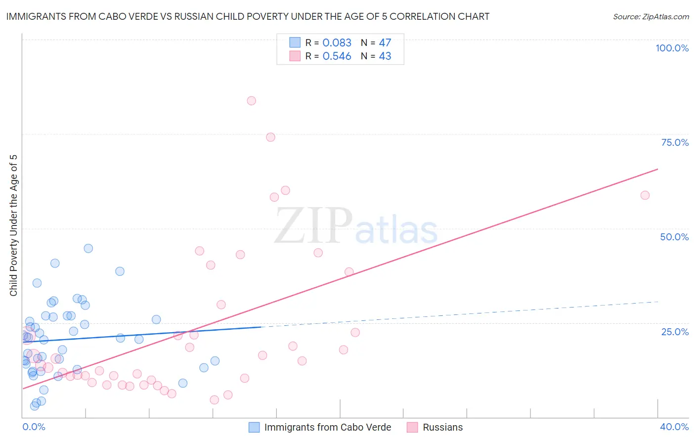 Immigrants from Cabo Verde vs Russian Child Poverty Under the Age of 5