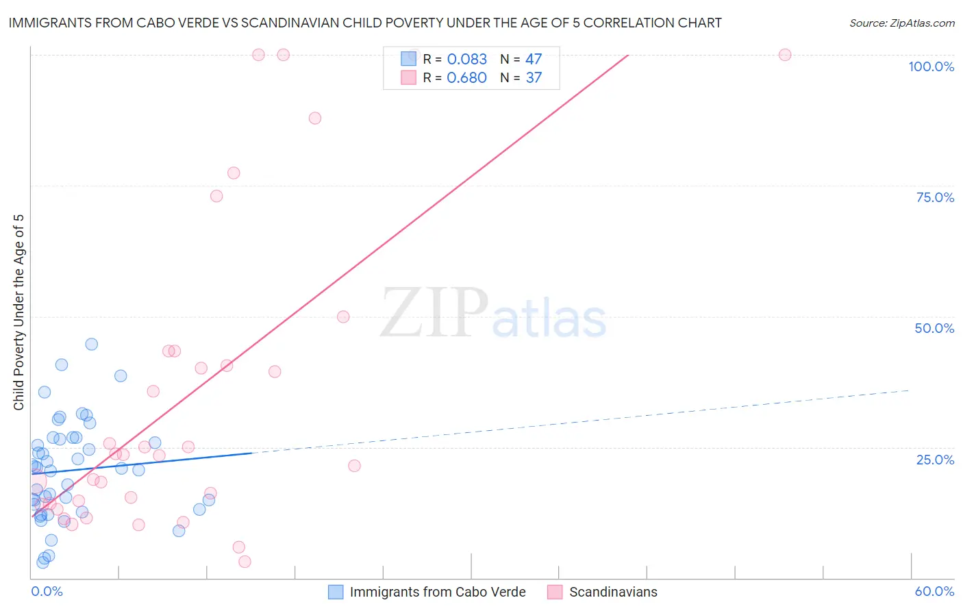 Immigrants from Cabo Verde vs Scandinavian Child Poverty Under the Age of 5
