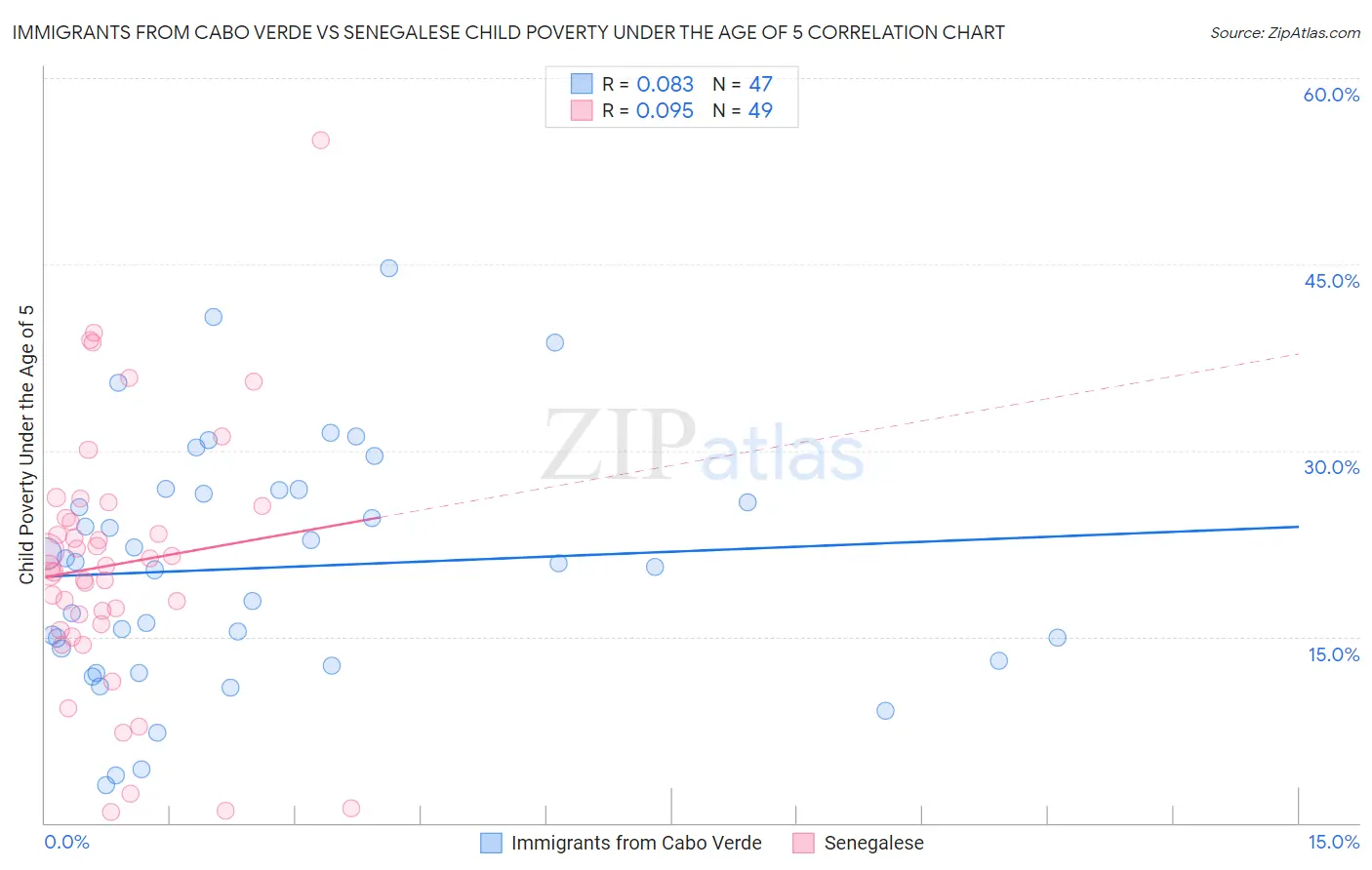 Immigrants from Cabo Verde vs Senegalese Child Poverty Under the Age of 5