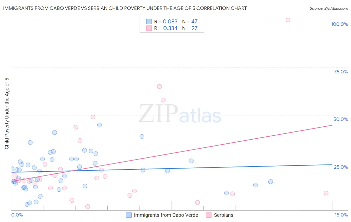Immigrants from Cabo Verde vs Serbian Child Poverty Under the Age of 5