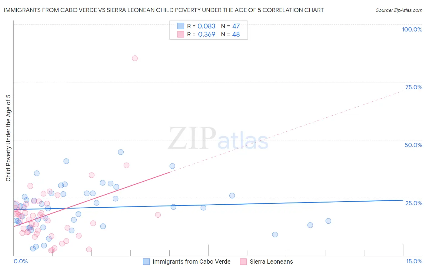 Immigrants from Cabo Verde vs Sierra Leonean Child Poverty Under the Age of 5