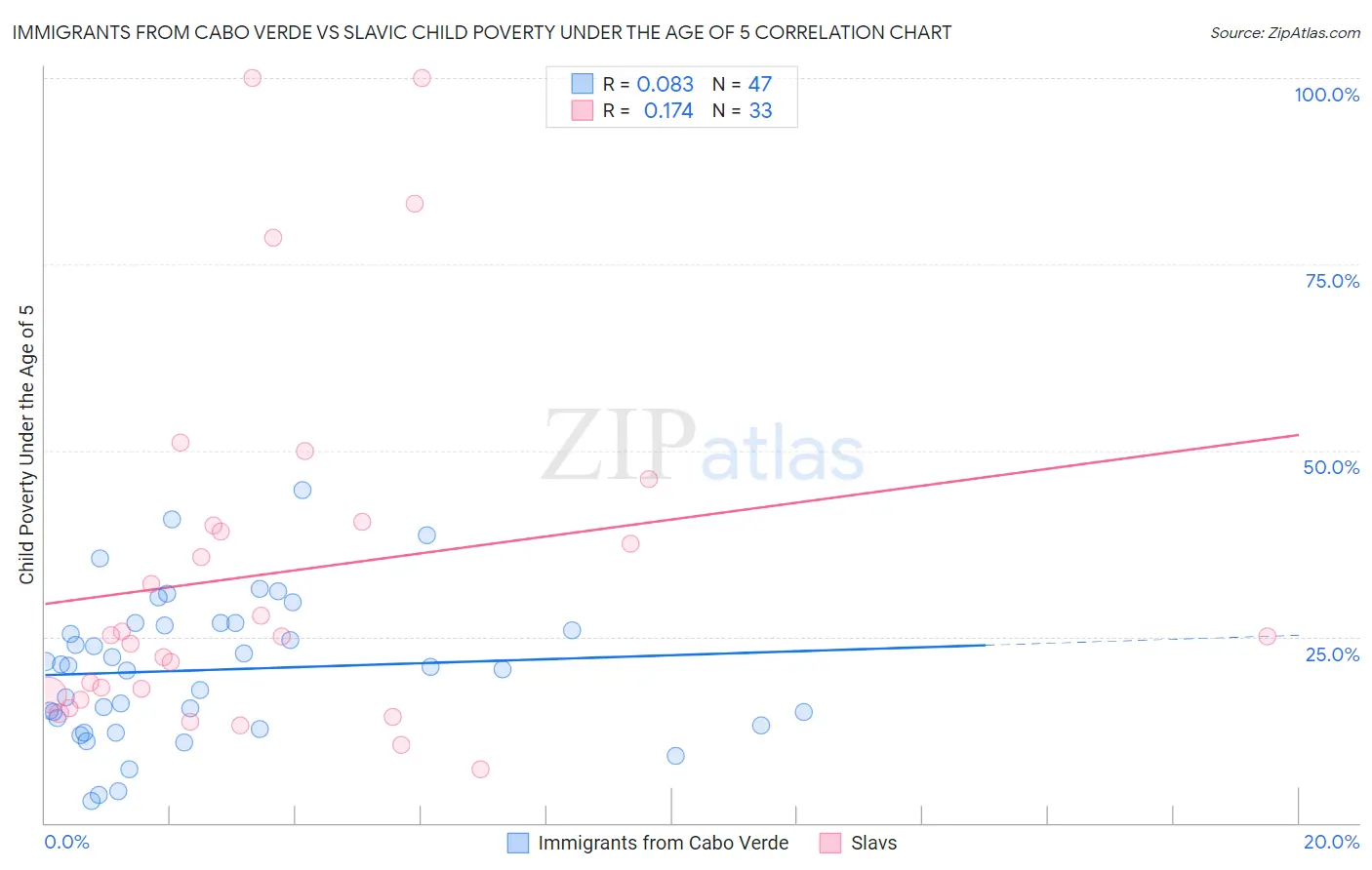 Immigrants from Cabo Verde vs Slavic Child Poverty Under the Age of 5