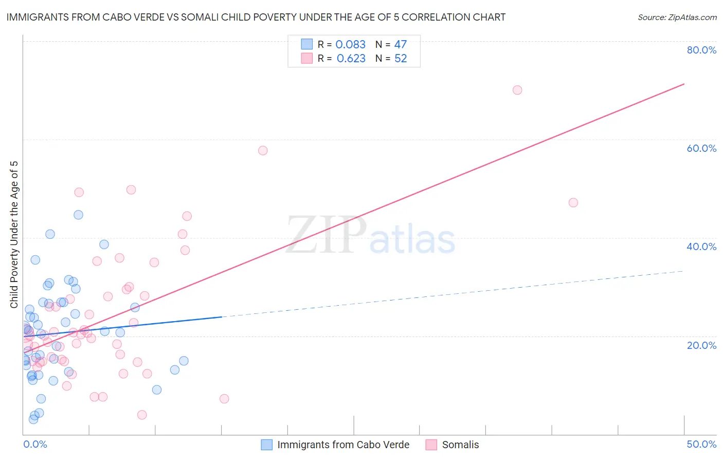 Immigrants from Cabo Verde vs Somali Child Poverty Under the Age of 5