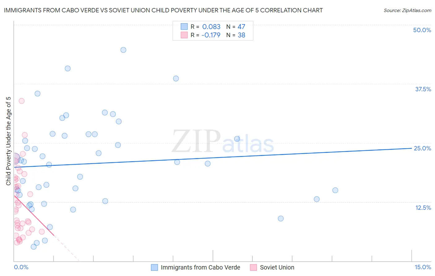 Immigrants from Cabo Verde vs Soviet Union Child Poverty Under the Age of 5