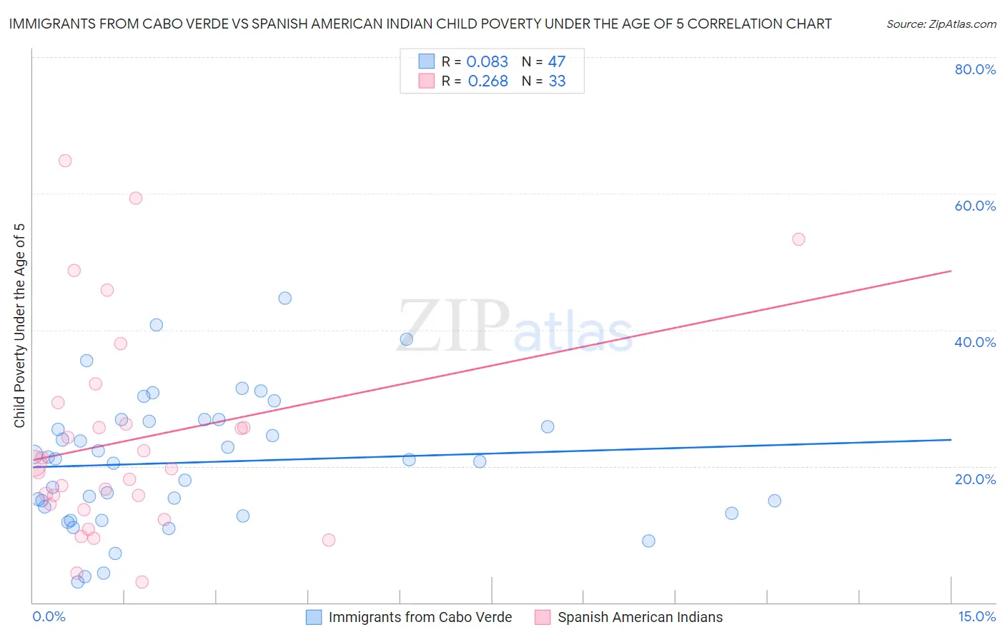 Immigrants from Cabo Verde vs Spanish American Indian Child Poverty Under the Age of 5