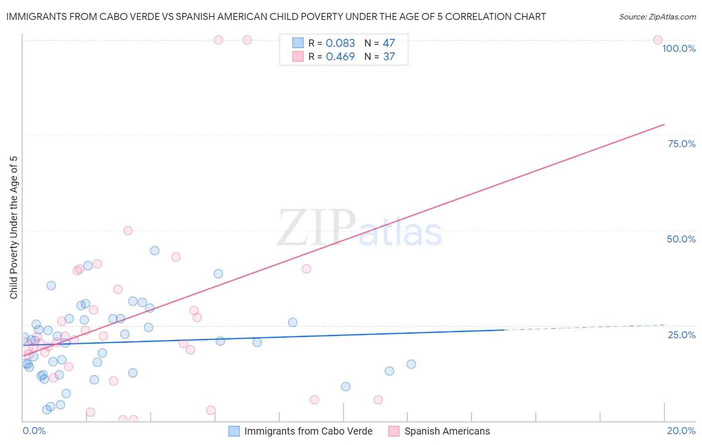 Immigrants from Cabo Verde vs Spanish American Child Poverty Under the Age of 5