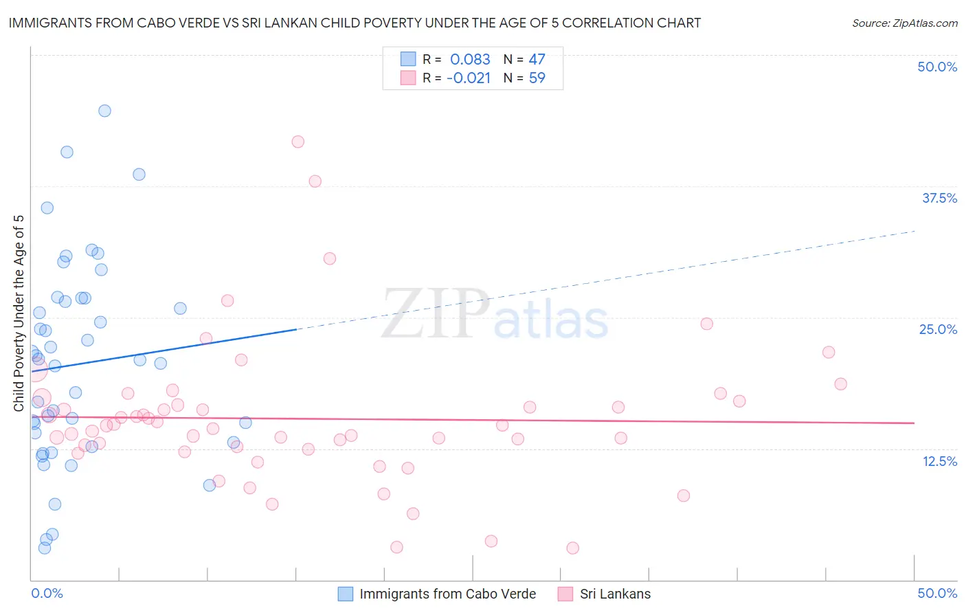 Immigrants from Cabo Verde vs Sri Lankan Child Poverty Under the Age of 5
