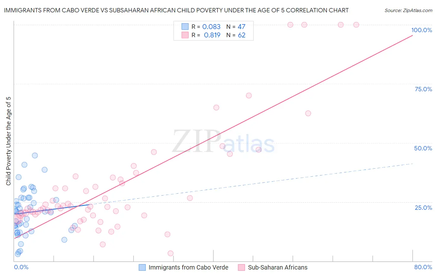 Immigrants from Cabo Verde vs Subsaharan African Child Poverty Under the Age of 5
