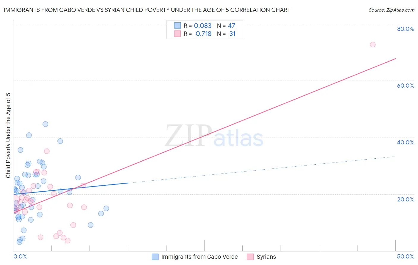Immigrants from Cabo Verde vs Syrian Child Poverty Under the Age of 5