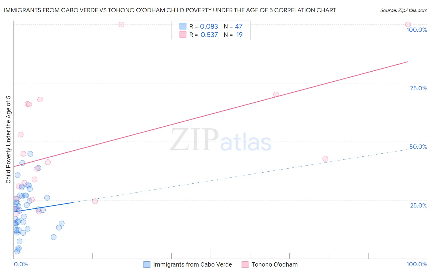 Immigrants from Cabo Verde vs Tohono O'odham Child Poverty Under the Age of 5