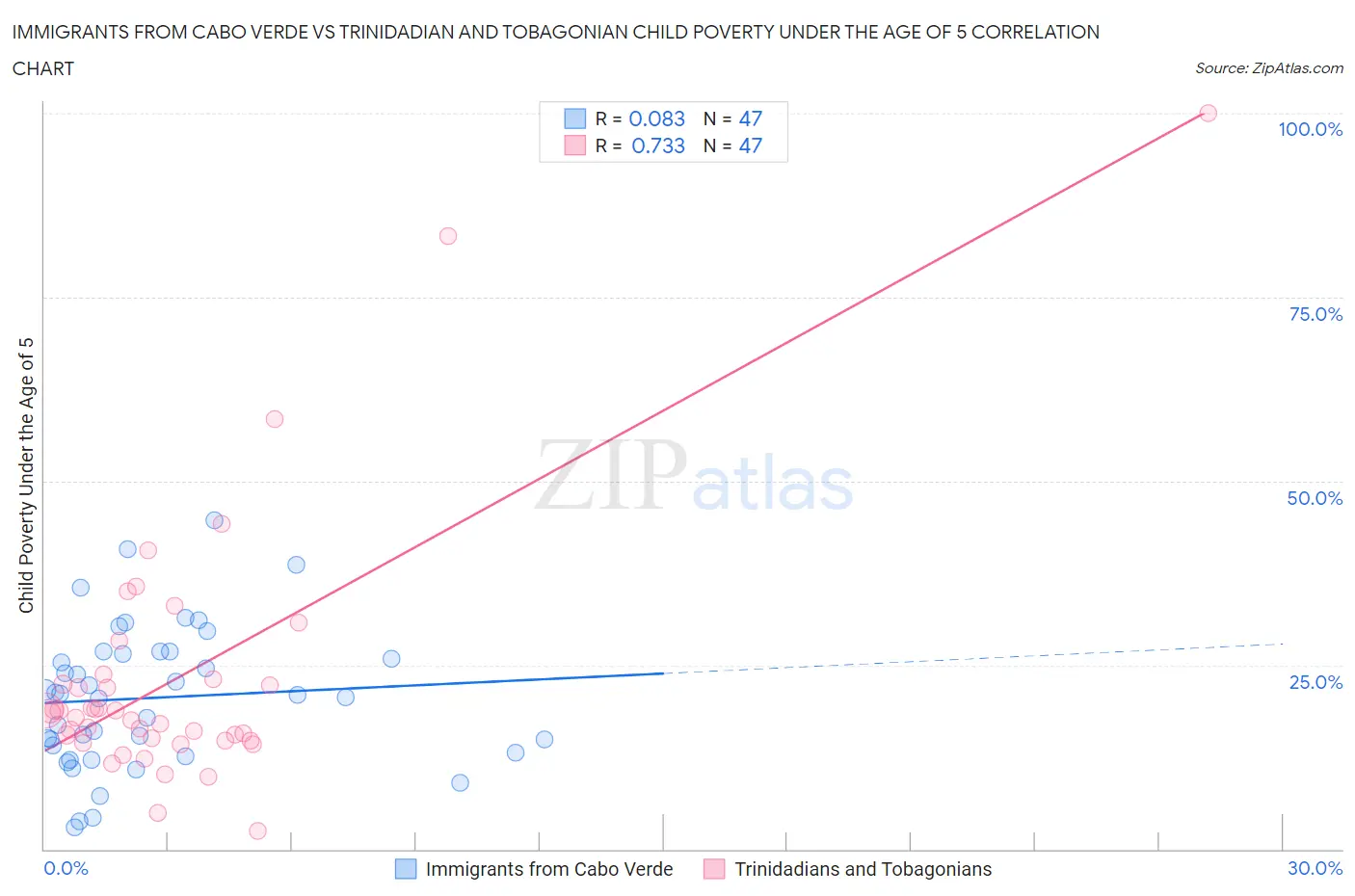 Immigrants from Cabo Verde vs Trinidadian and Tobagonian Child Poverty Under the Age of 5
