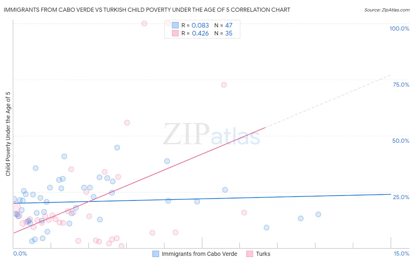 Immigrants from Cabo Verde vs Turkish Child Poverty Under the Age of 5