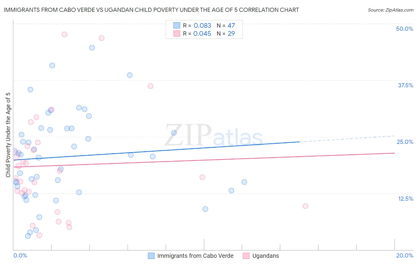 Immigrants from Cabo Verde vs Ugandan Child Poverty Under the Age of 5