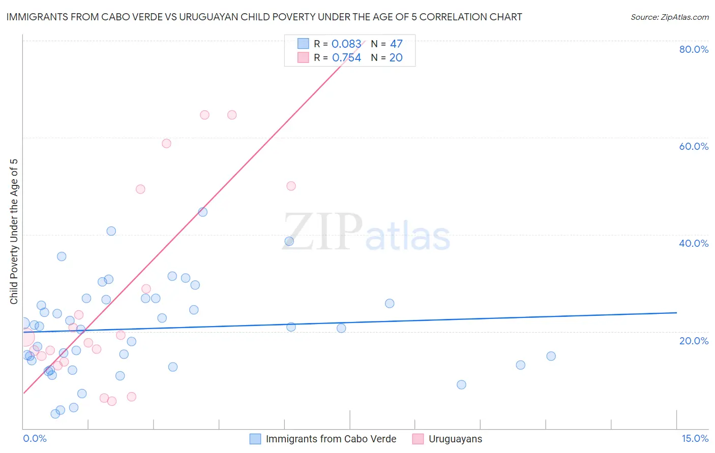 Immigrants from Cabo Verde vs Uruguayan Child Poverty Under the Age of 5
