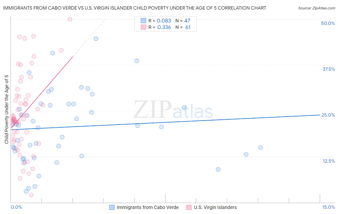Immigrants from Cabo Verde vs U.S. Virgin Islander Child Poverty Under the Age of 5