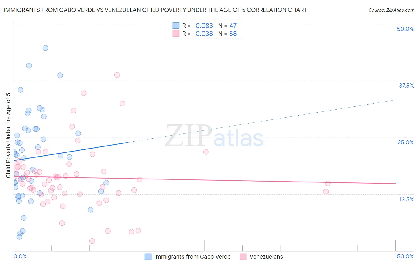 Immigrants from Cabo Verde vs Venezuelan Child Poverty Under the Age of 5