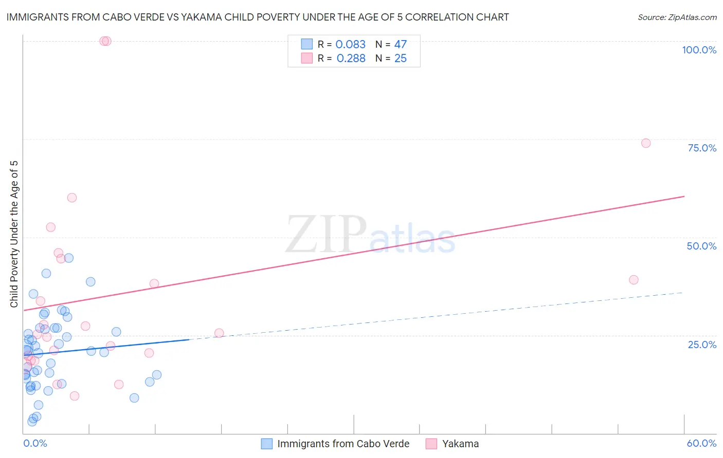 Immigrants from Cabo Verde vs Yakama Child Poverty Under the Age of 5