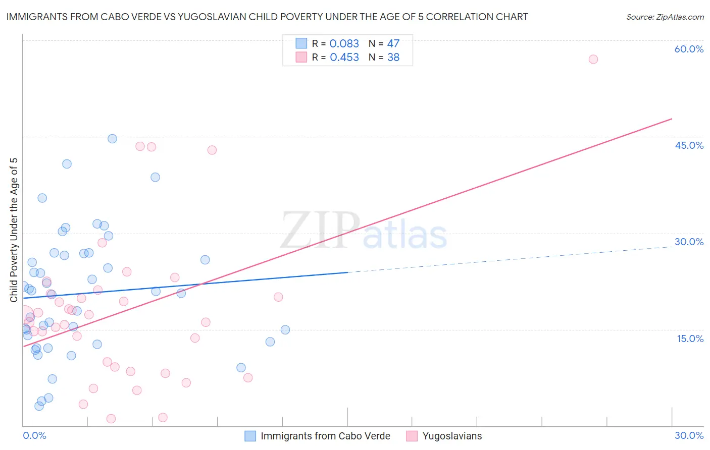 Immigrants from Cabo Verde vs Yugoslavian Child Poverty Under the Age of 5