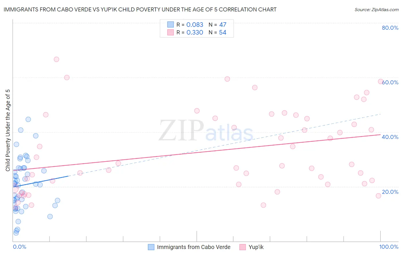 Immigrants from Cabo Verde vs Yup'ik Child Poverty Under the Age of 5