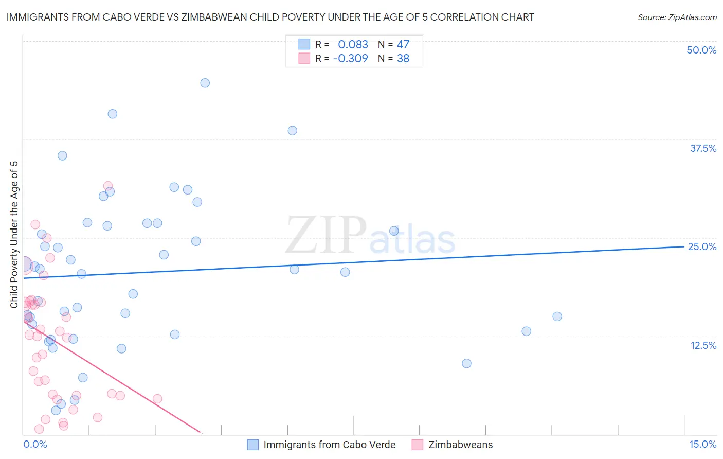Immigrants from Cabo Verde vs Zimbabwean Child Poverty Under the Age of 5
