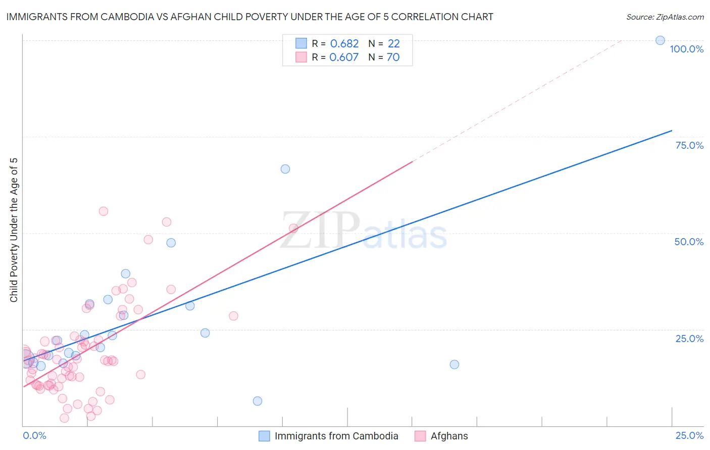 Immigrants from Cambodia vs Afghan Child Poverty Under the Age of 5