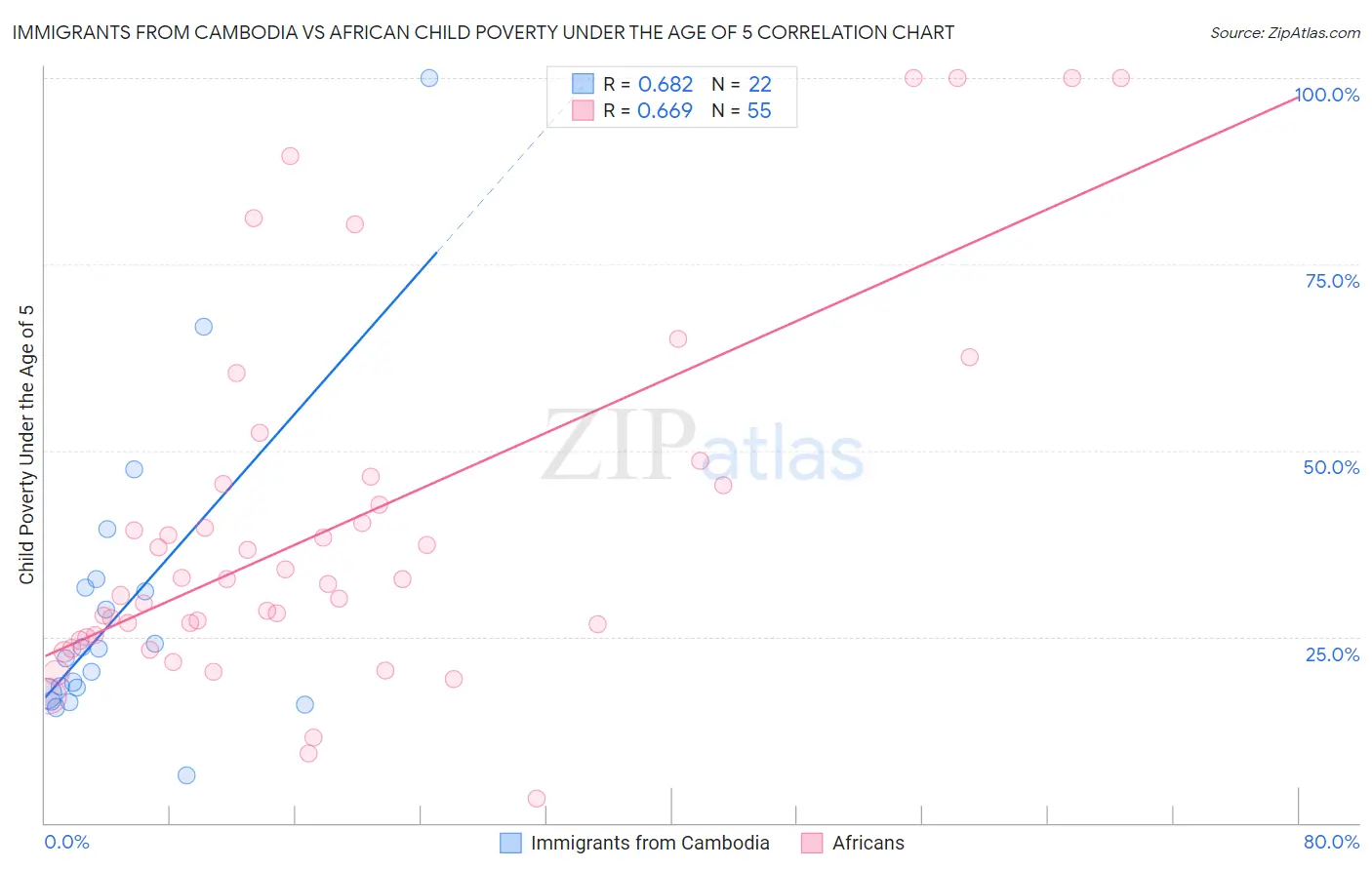 Immigrants from Cambodia vs African Child Poverty Under the Age of 5