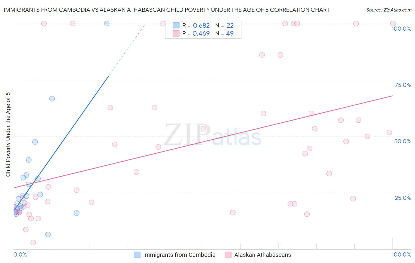 Immigrants from Cambodia vs Alaskan Athabascan Child Poverty Under the Age of 5