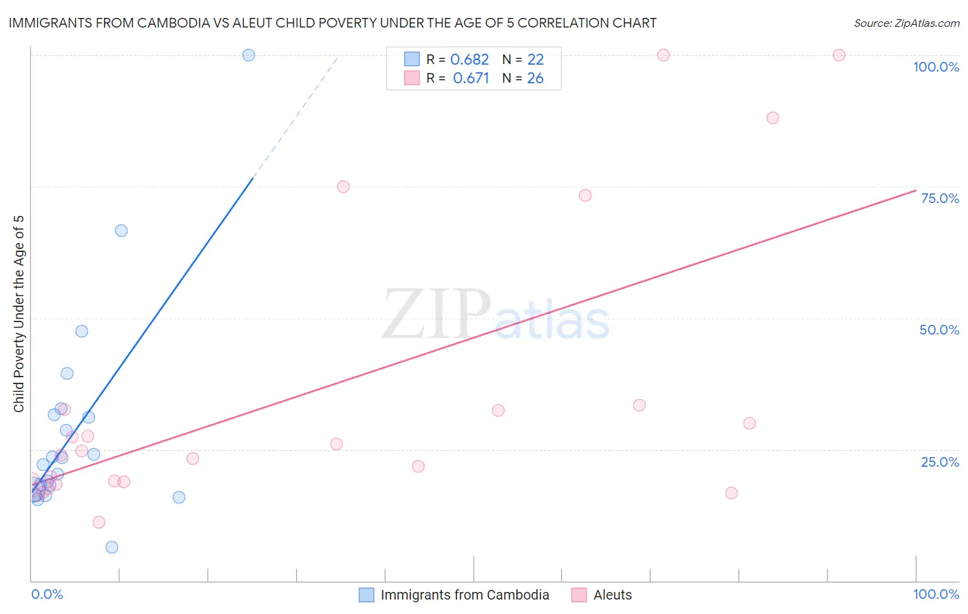 Immigrants from Cambodia vs Aleut Child Poverty Under the Age of 5