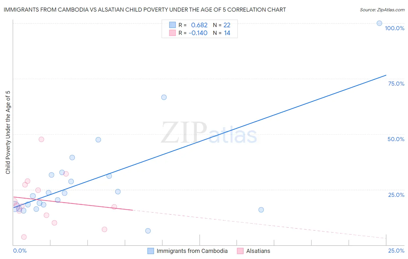 Immigrants from Cambodia vs Alsatian Child Poverty Under the Age of 5