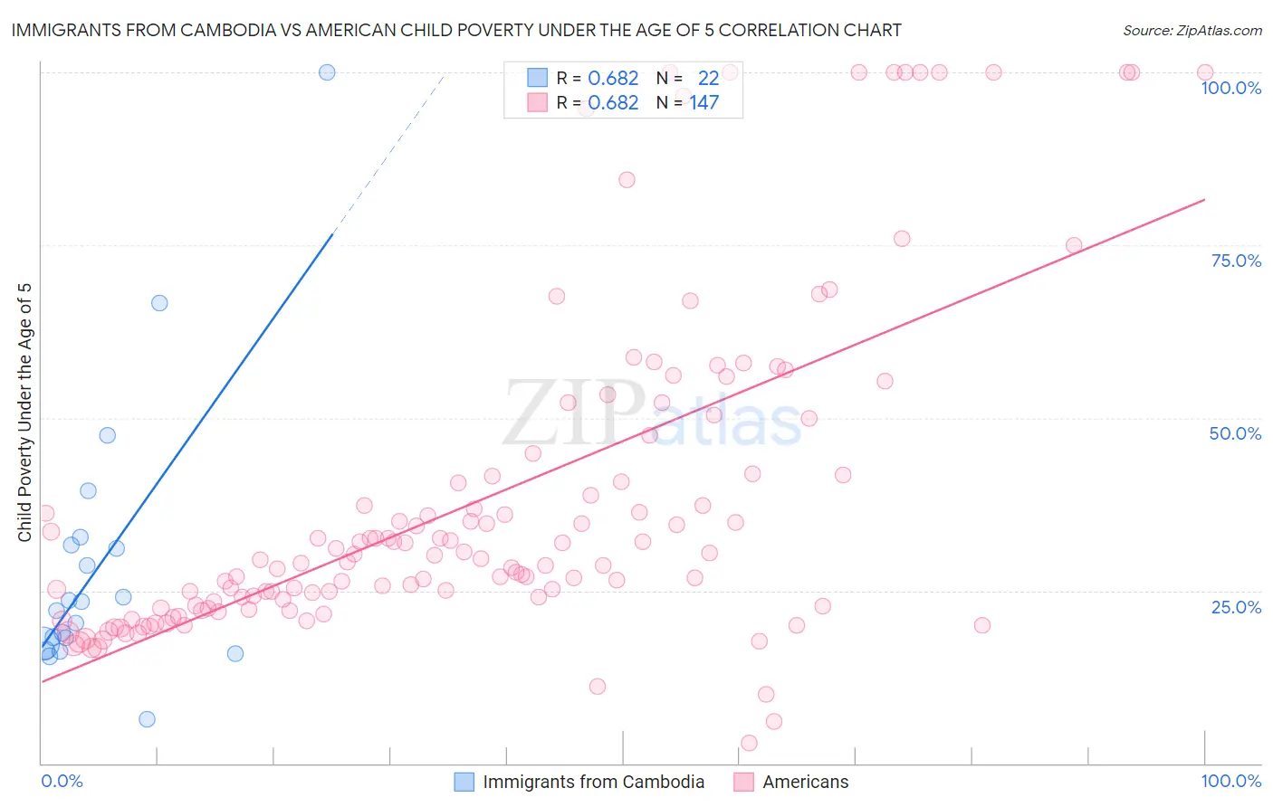 Immigrants from Cambodia vs American Child Poverty Under the Age of 5